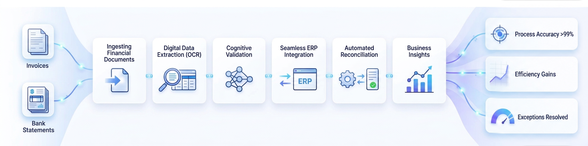 Finance automation workflow: invoices and bank statements flow through document ingestion, OCR data extraction, cognitive validation, ERP integration and automated reconciliation into business insights